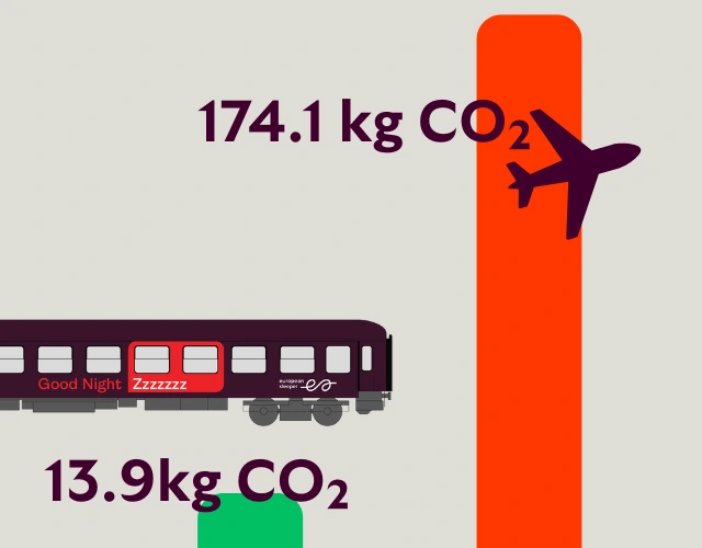 92 % less CO₂ than flying
